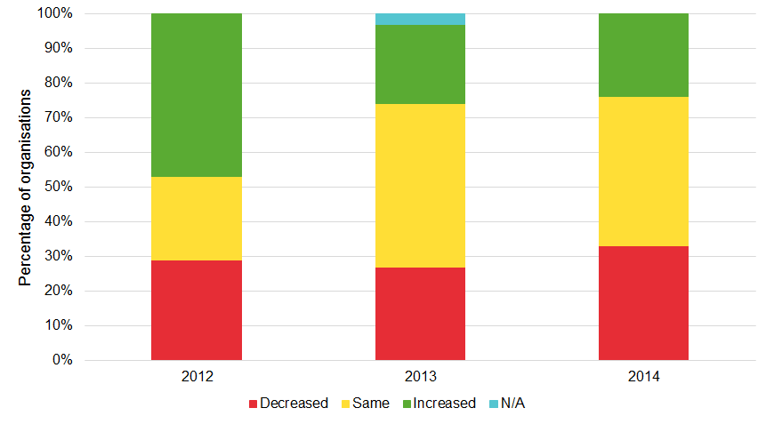 Predicted changes in museum collectins care, 2012-2014