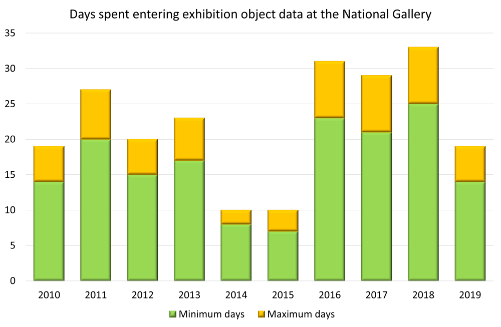 Graph showing the number of days per year spent entering exhibition object data into a database at the National Gallery
