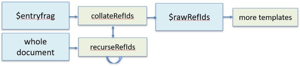 A diagram showing the recursion process during generation of an HTML file from XML