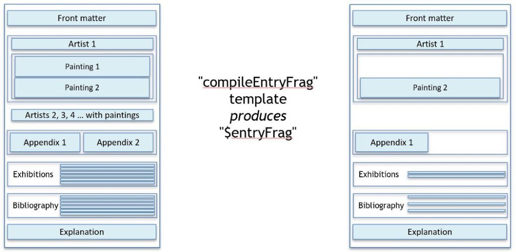 A diagram showing the creation of a virtual catalogue document and the sections reused in final output