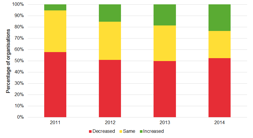 Changes to museum income, 2011–2014