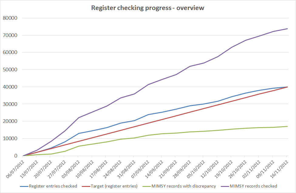 Graph of Collections People Stories regsiter reviewing progress