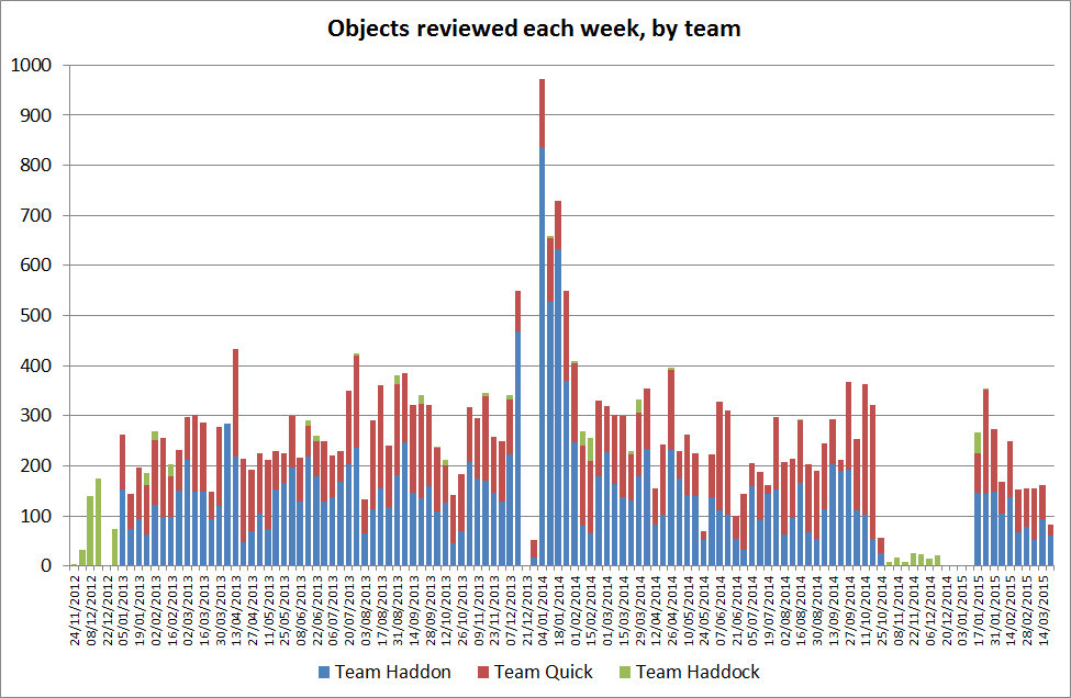 Graph of Collections People Stories weekly object review totals