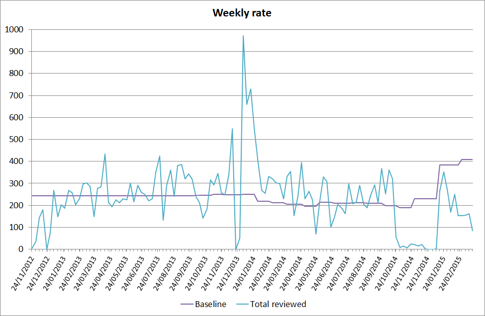 Graph of Collections People Stories object review weekly rates