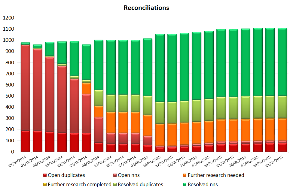 Graph of Collections People Stories weekly record reconciliation totals