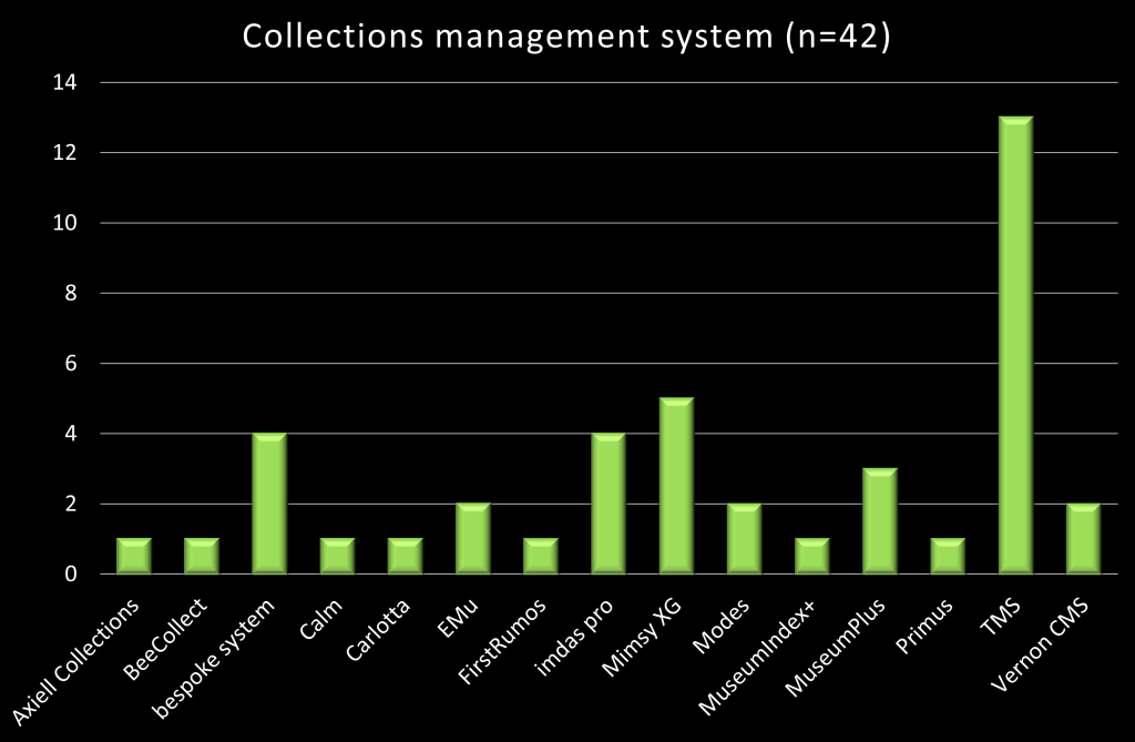 Chart showing the collections management systems use by museums which have responded to the survey
