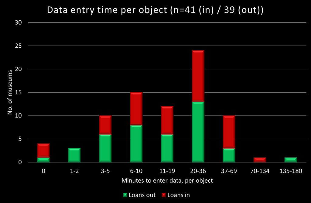 Graph plotting minutes taken to enter data per museum object for loans out and in, against the number of museums reporting the relevant time
