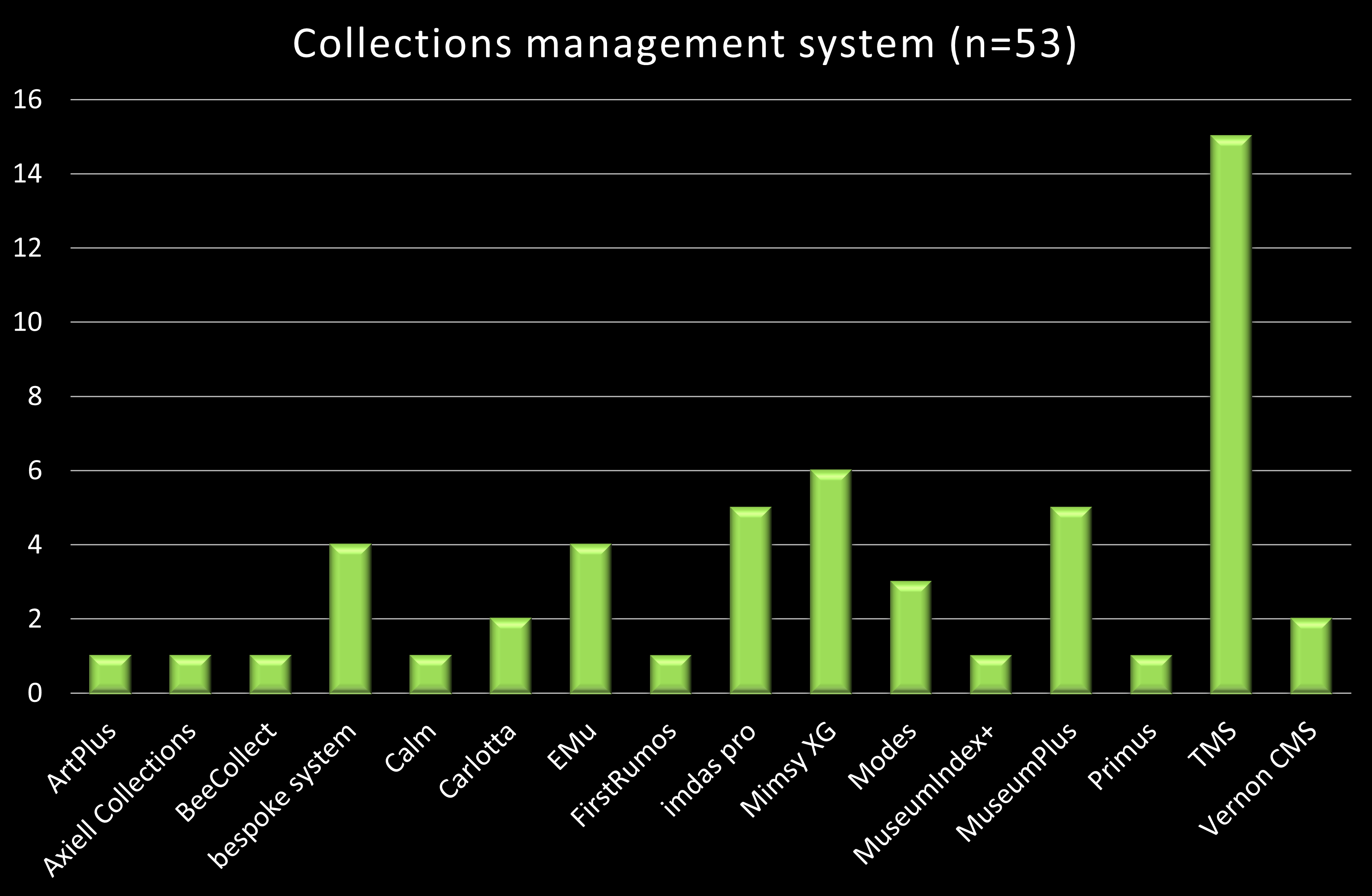 Chart showing the collections management systems used by museums which have responded to the survey