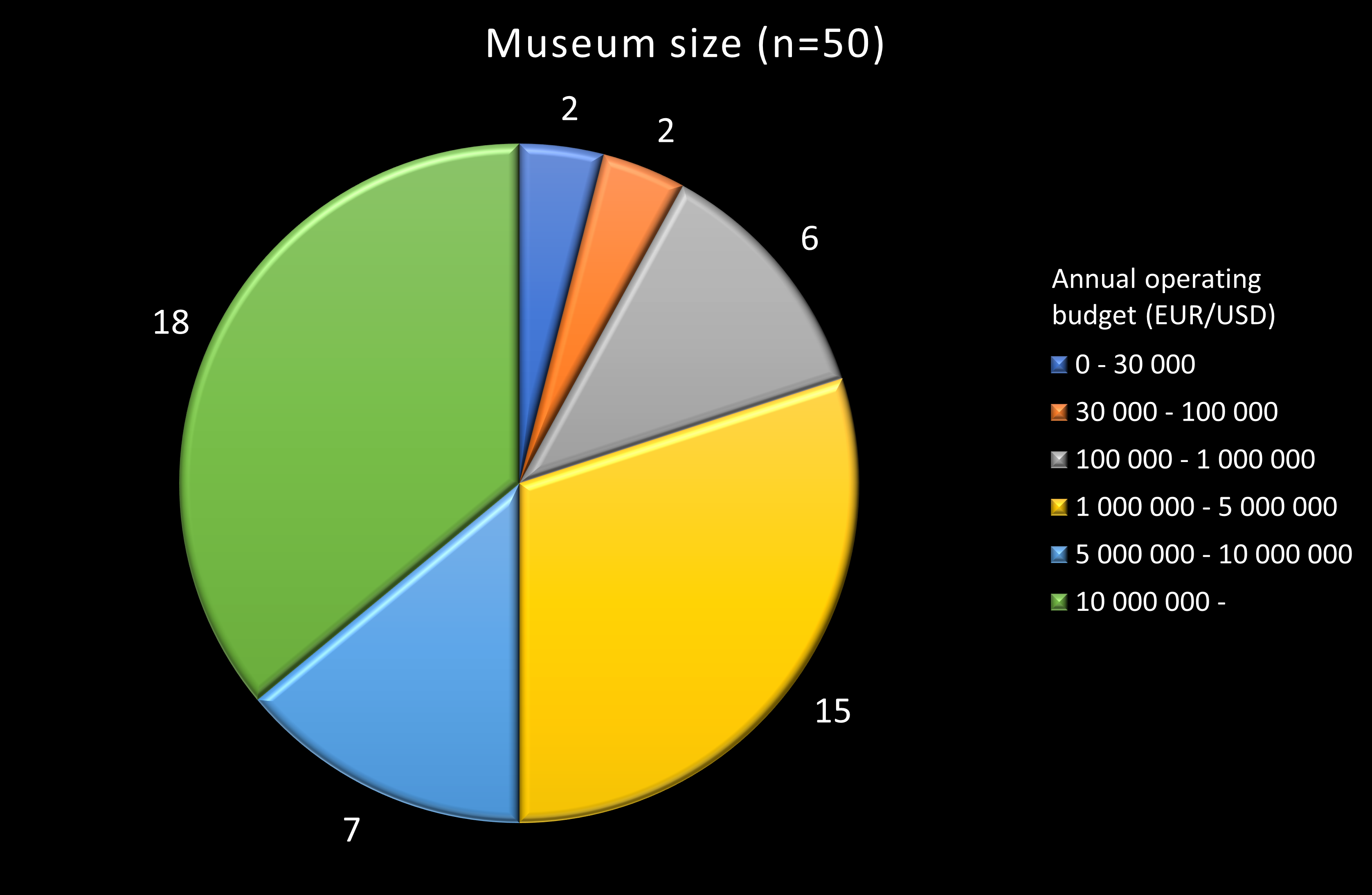 Chart showing the relative numbers of museums of different sizes which have responded to the survey